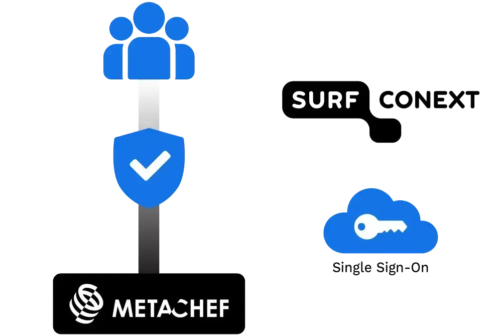 Integrations and secure usage
