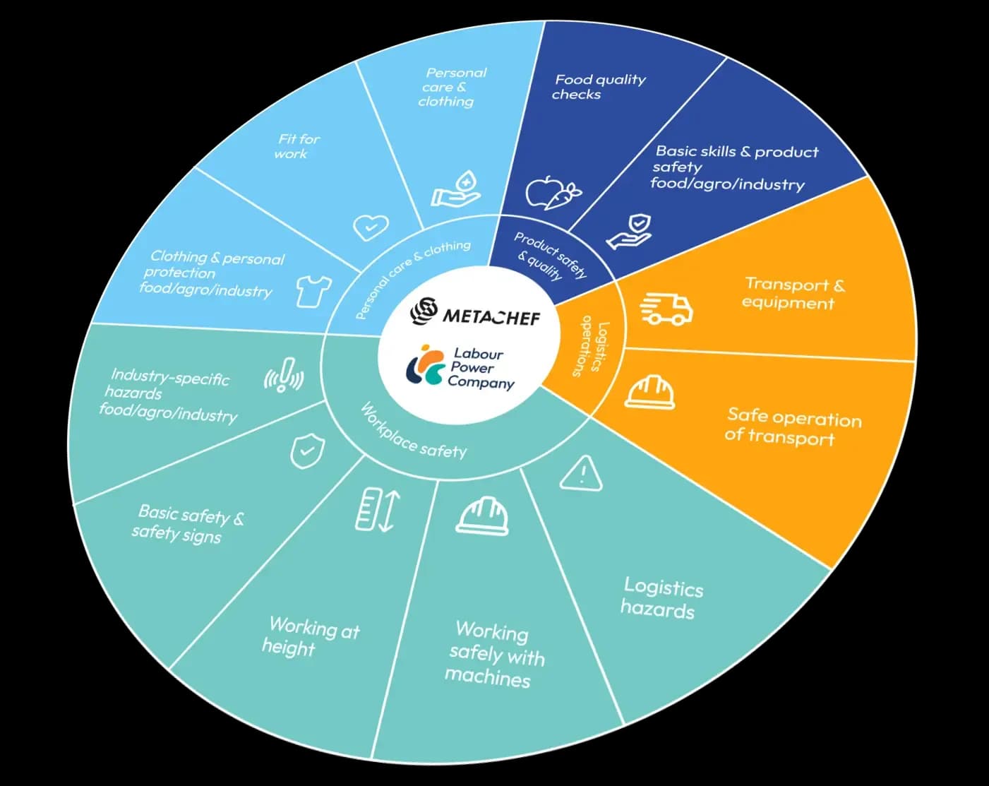 Overview of the learning topics in the Skillcircle by MetaChef and Labour Power Company