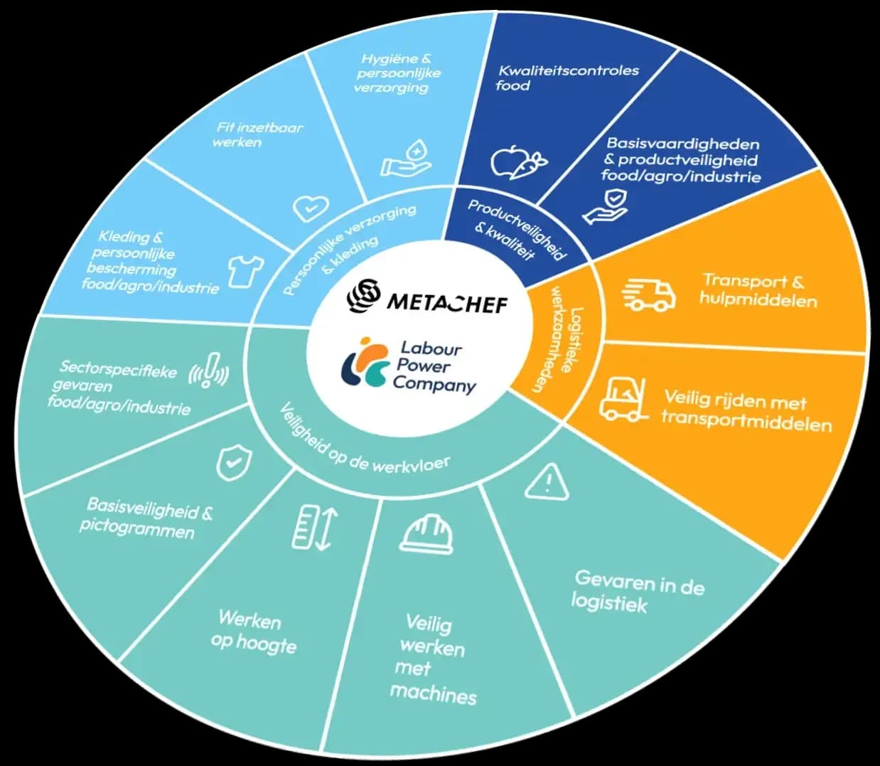 Overzicht van de leerthema's in de Skillcircle van MetaChef en Labour Power Company