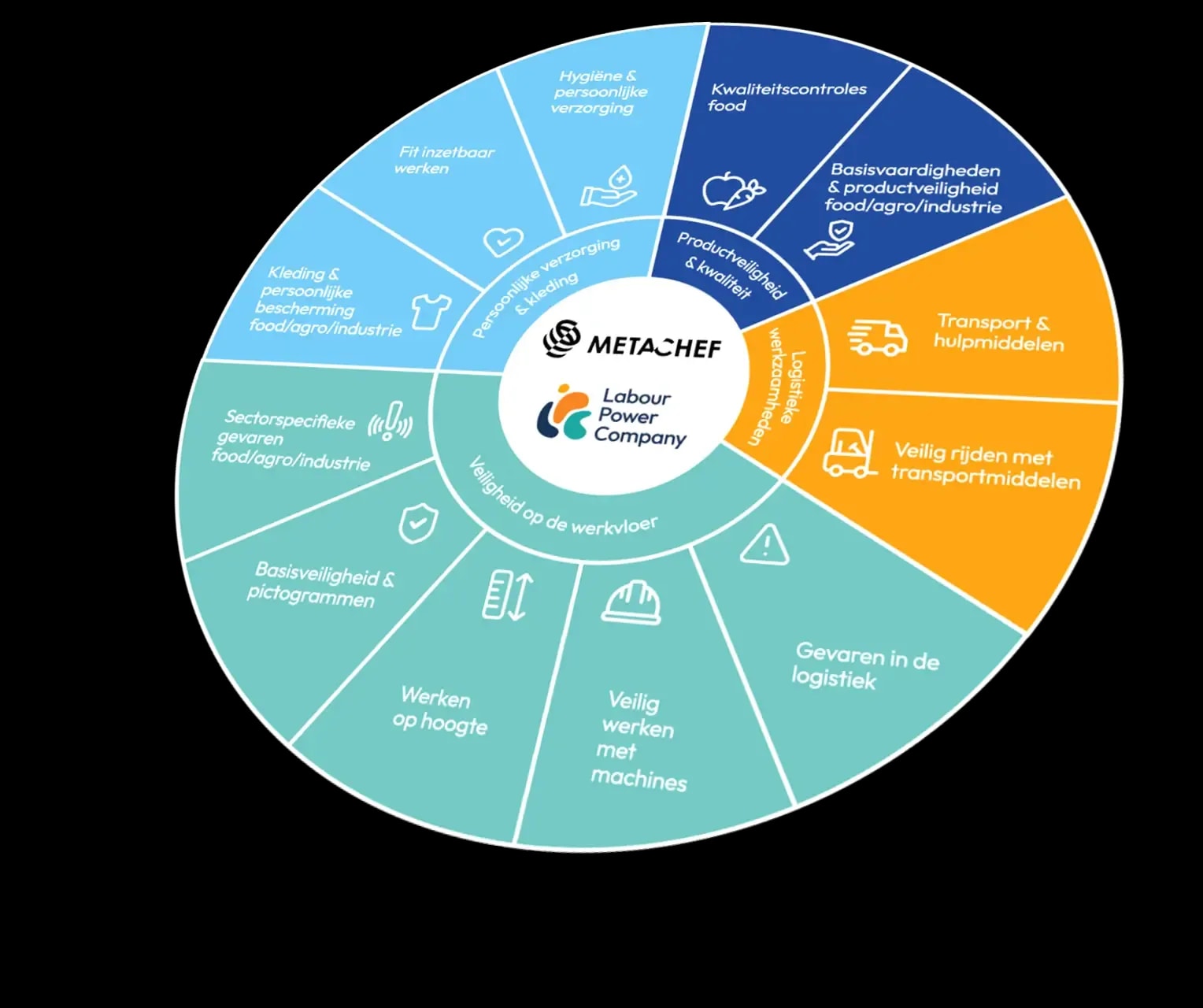 Skillcircle, overzicht van leerthema's: Persoonlijke verzorging & kleding, Productveiligheid & kwaliteit, Transport & hulpmiddelen, Logistieke werkzaamheden en Veiligheid op de werkvloer, met sub-onderwerpen rondom een Metachef + Labour Power Company centrum.